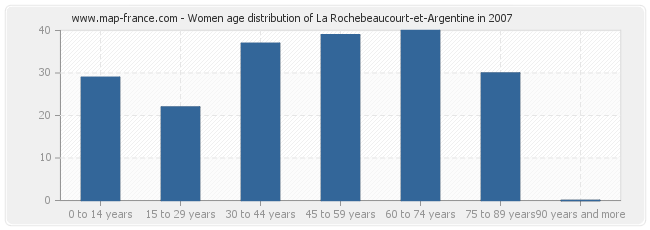 Women age distribution of La Rochebeaucourt-et-Argentine in 2007